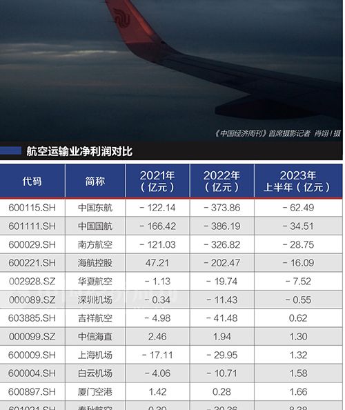 三大航半年报：减亏371亿