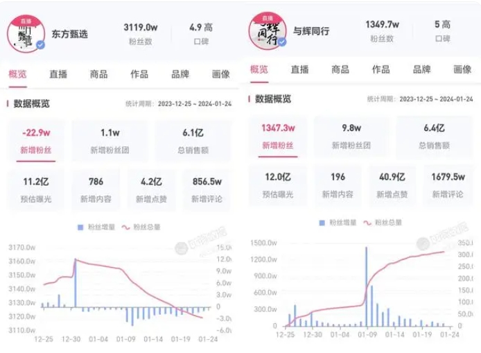 首頁>週刊廚房>正文> 目前,董宇輝持續在其擅長的訪談,文化和文旅業務