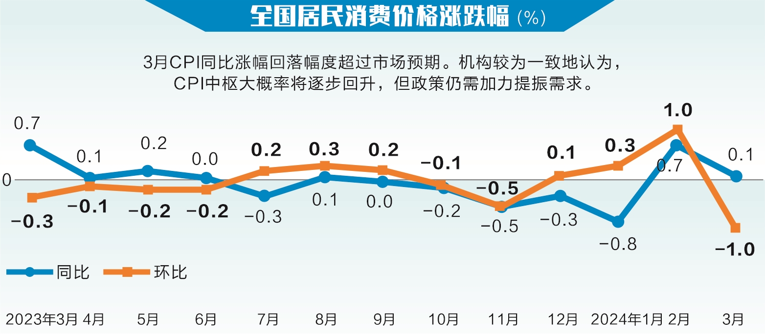 ppi指数下降cpi上升 1712886992264399.jpg