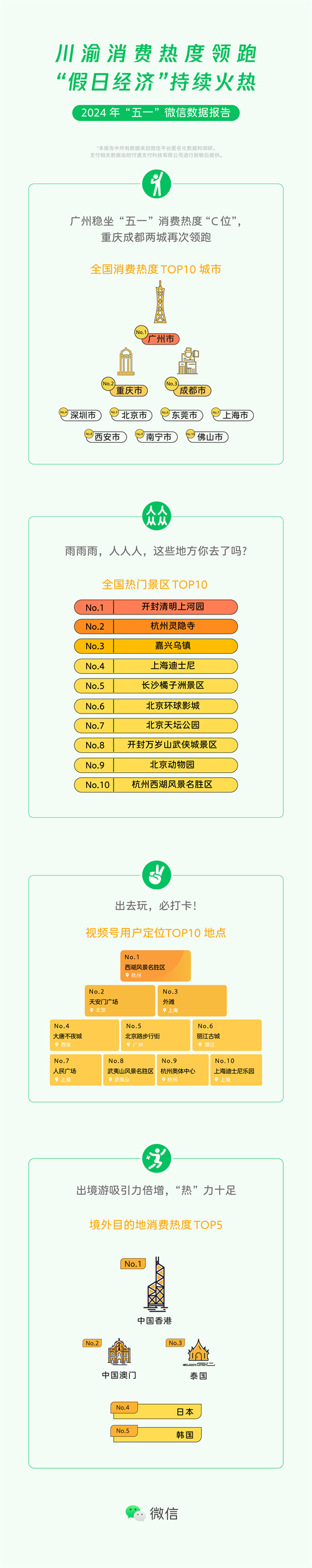 67微信数据:"五一"出游热情高,近五分之一用户日行