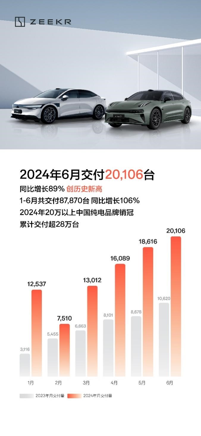 极氪智能科技 2024 年 6 月交付量再创历史新高，成为中国纯电品牌销量冠军