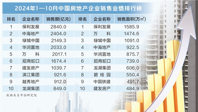 百大房企10月銷售環(huán)比暴增近70%