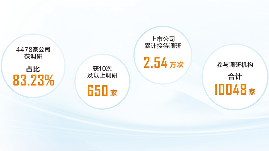 2024年機(jī)構(gòu)調(diào)研全景圖 八成以上公司獲調(diào)研 電子等七大行業(yè)最受關(guān)注