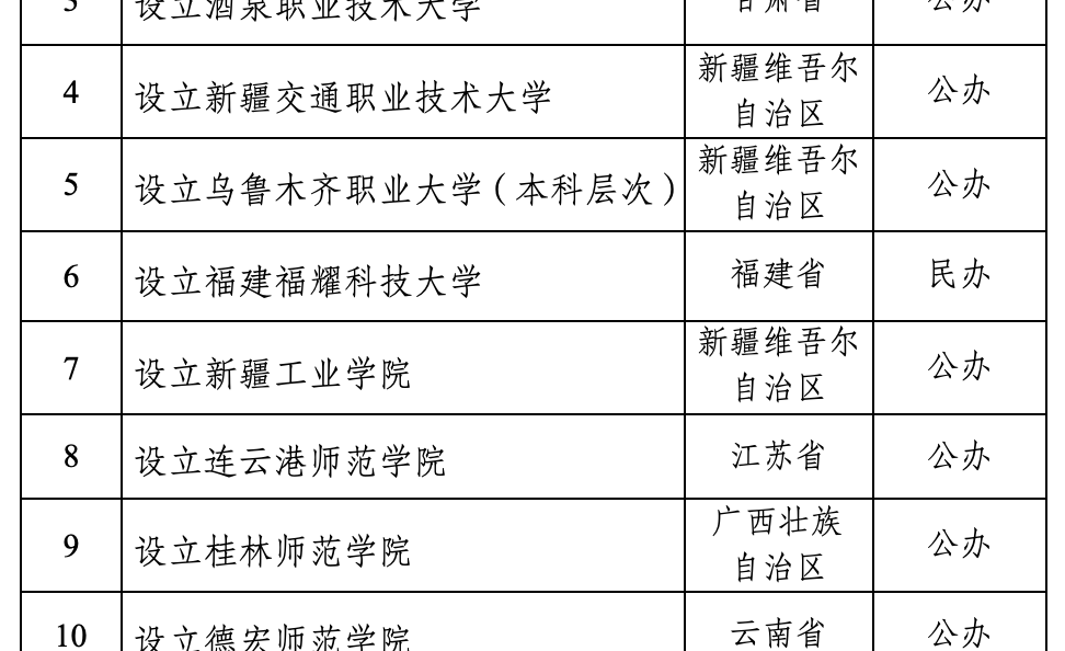 教育部：擬同意設(shè)置北京科技職業(yè)大學(xué)等14所學(xué)校