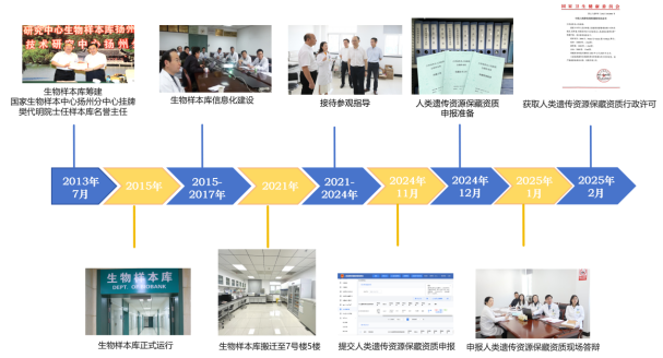 2、江苏省苏北人民医院生物样本库发展历程.png