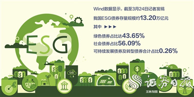 ESG投资图谱明晰 绿色债券与ESG基金规模显著增长