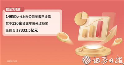 120家A+H上市公司拟年报分红超7300亿元
