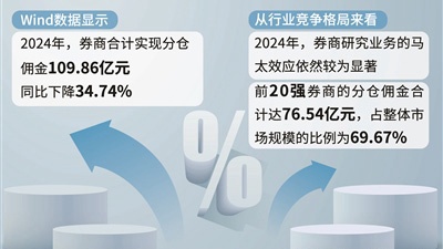 分仓佣金同比下降近35% 多家“黑马”逆势增长