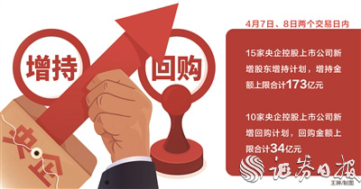增持回购“刷屏” 两日内76家公司发布相关公告涉及金额逾500亿元