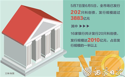银行科创债发行突破2000亿元 服务科创“主力军”大显身手