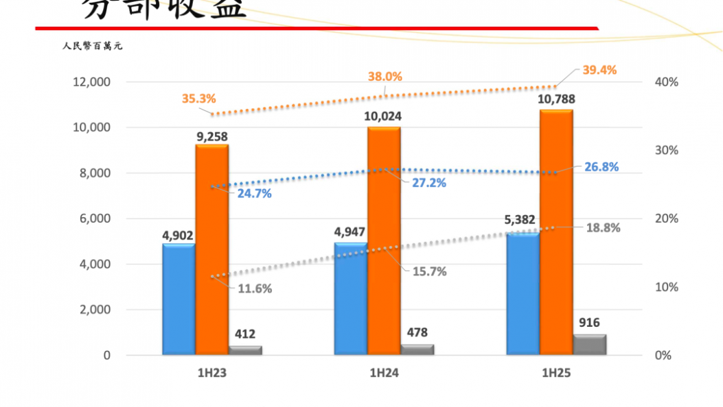 康师傅方便面上半年少卖3.5亿元，统一呢？