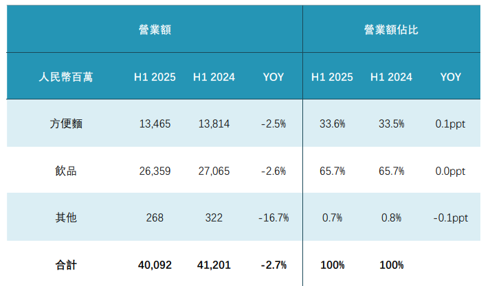 康师傅少卖11亿元，方便面饮料都在跌......冰红茶还要涨价？
