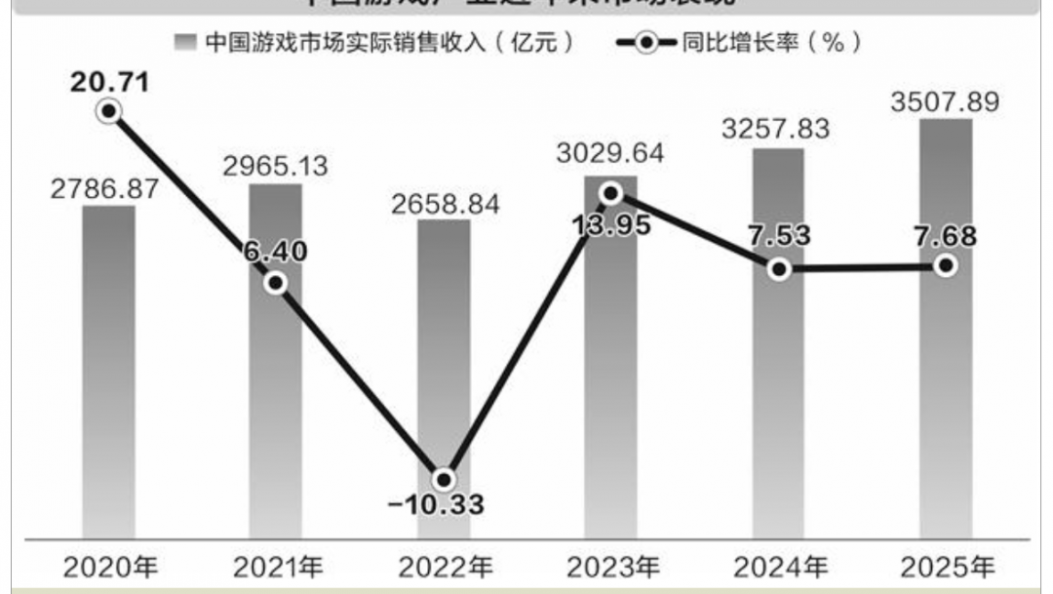 游戏行业收入破纪录！2026年有望延续增势