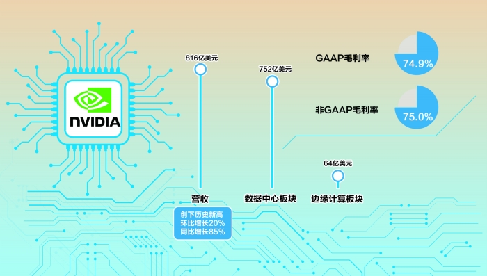 816亿美元 英伟达单季营收创新高