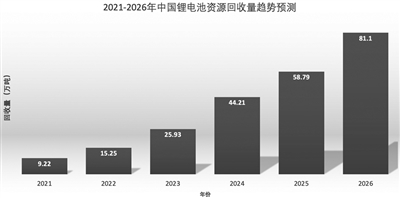 头部企业全链条布局锂电循环