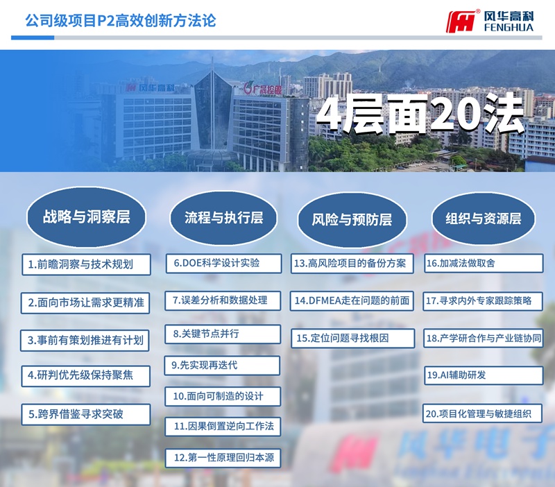 公司级项目P2高效创新方法论：4层面20法_副本.jpg