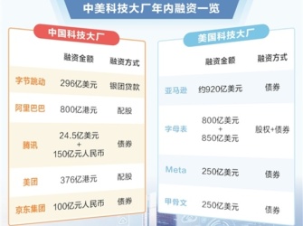 AI浪潮下“烧钱”堆算力 中美科技巨头资本逻辑迥异